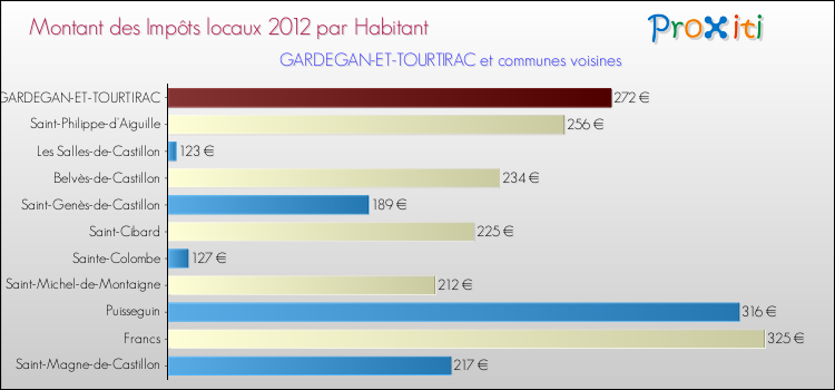 Montant des impôts locaux par Habitant pour GARDEGAN-ET-TOURTIRAC et les communes proches Comparaison des impôts locaux par habitant pour GARDEGAN-ET-TOURTIRAC et les communes voisines