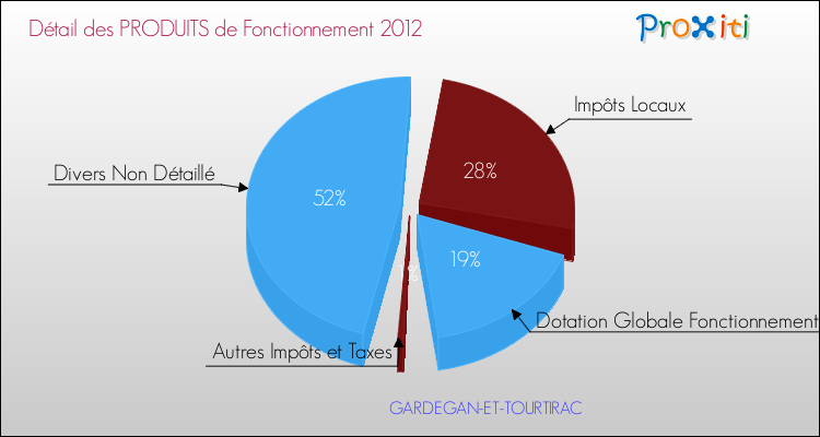 Décomposition du Budget de Fonctionnement 2012 de la commune de GARDEGAN-ET-TOURTIRAC Budget de Fonctionnement 2012 pour la commune de GARDEGAN-ET-TOURTIRAC