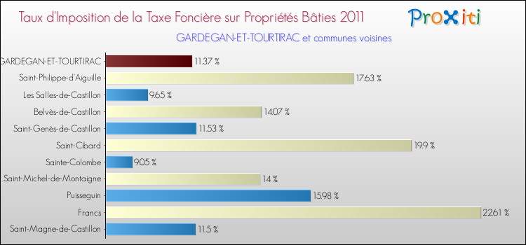 Taux d'imposition de la taxe foncière sur le bati 2011 pour GARDEGAN-ET-TOURTIRAC et les communes proches Comparaison des taux d'imposition de la taxe foncière sur le bati 2011 pour GARDEGAN-ET-TOURTIRAC et les communes voisines