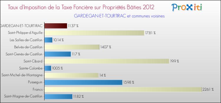 Taux d'imposition de la taxe foncière sur le bati 2012 pour GARDEGAN-ET-TOURTIRAC et les communes proches Comparaison des taux d'imposition de la taxe foncière sur le bati 2012 pour GARDEGAN-ET-TOURTIRAC et les communes voisines
