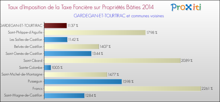 Taux d'imposition de la taxe foncière sur le bati 2014 pour GARDEGAN-ET-TOURTIRAC et les communes proches Comparaison des taux d'imposition de la taxe foncière sur le bati 2014 pour GARDEGAN-ET-TOURTIRAC et les communes voisines