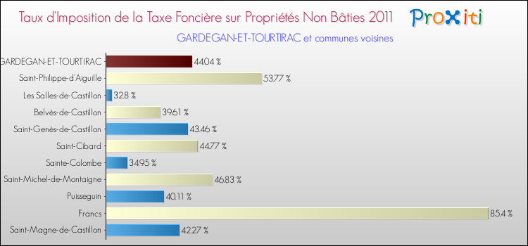 Taux d'imposition de la taxe foncière sur les immeubles et terrains non batis 2011 pour GARDEGAN-ET-TOURTIRAC et les communes proches Comparaison des taux d'imposition de la taxe foncière sur les immeubles et terrains non batis 2011 pour GARDEGAN-ET-TOURTIRAC et les communes voisines