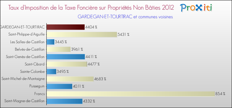 Taux d'imposition de la taxe foncière sur les immeubles et terrains non batis 2012 pour GARDEGAN-ET-TOURTIRAC et les communes proches Comparaison des taux d'imposition de la taxe foncière sur les immeubles et terrains non batis 2012 pour GARDEGAN-ET-TOURTIRAC et les communes voisines