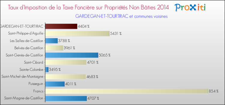 Taux d'imposition de la taxe foncière sur les immeubles et terrains non batis 2014 pour GARDEGAN-ET-TOURTIRAC et les communes proches Comparaison des taux d'imposition de la taxe foncière sur les immeubles et terrains non batis 2014 pour GARDEGAN-ET-TOURTIRAC et les communes voisines