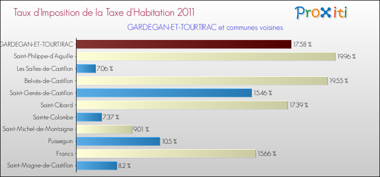 Taux d'imposition de la taxe d'habitation 2011 pour GARDEGAN-ET-TOURTIRAC et les communes proches Comparaison des taux d'imposition de la taxe d'habitation 2011 pour GARDEGAN-ET-TOURTIRAC et les communes voisines