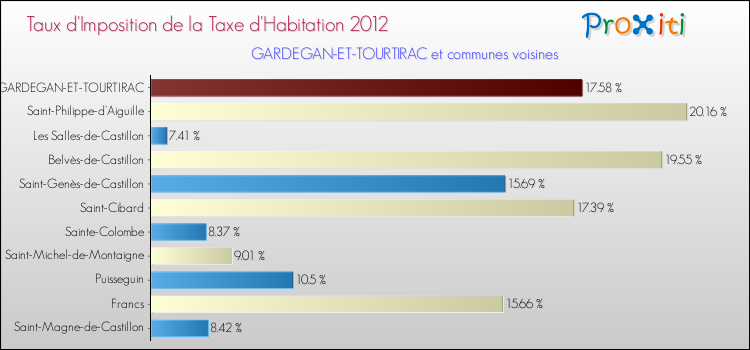 Taux d'imposition de la taxe d'habitation 2012 pour GARDEGAN-ET-TOURTIRAC et les communes proches Comparaison des taux d'imposition de la taxe d'habitation 2012 pour GARDEGAN-ET-TOURTIRAC et les communes voisines