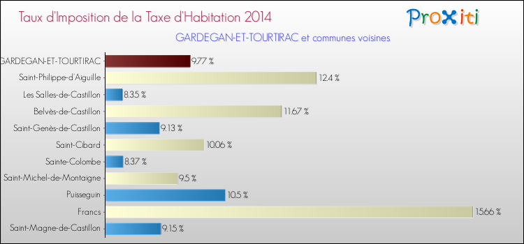 Taux d'imposition de la taxe d'habitation 2014 pour GARDEGAN-ET-TOURTIRAC et les communes proches Comparaison des taux d'imposition de la taxe d'habitation 2014 pour GARDEGAN-ET-TOURTIRAC et les communes voisines