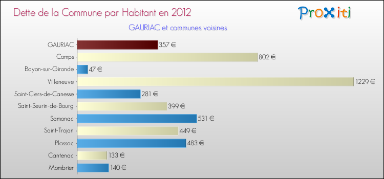 Dette par habitant de la commune en 2012 pour GAURIAC et les communes proches Comparaison de la dette par habitant de la commune en 2012 pour GAURIAC et les communes voisines