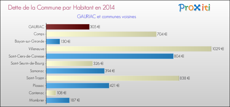 Dette par habitant de la commune en 2014 pour GAURIAC et les communes proches Comparaison de la dette par habitant de la commune en 2014 pour GAURIAC et les communes voisines