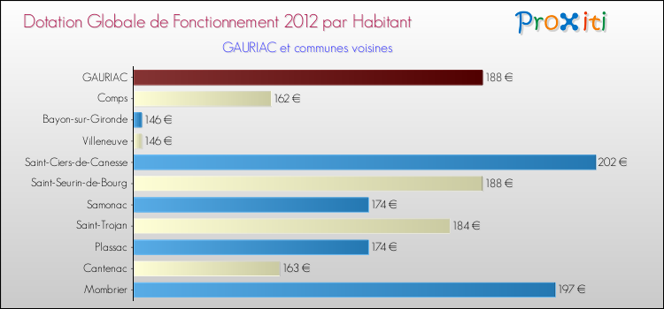 Montant des dotations globales de fonctionnement DGF par Habitant pour GAURIAC et les communes proches Comparaison des des dotations globales de fonctionnement DGF par habitant pour GAURIAC et les communes voisines