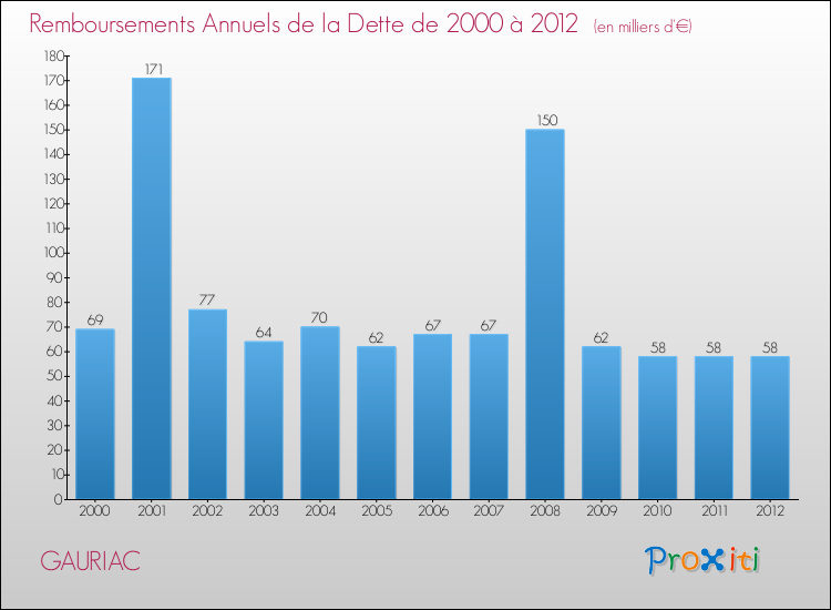 Evolution de l'annuité de la dette pour la commune de GAURIAC de 2000 à 2012 Annuités de la dette pour GAURIAC de 2000 à 2012
