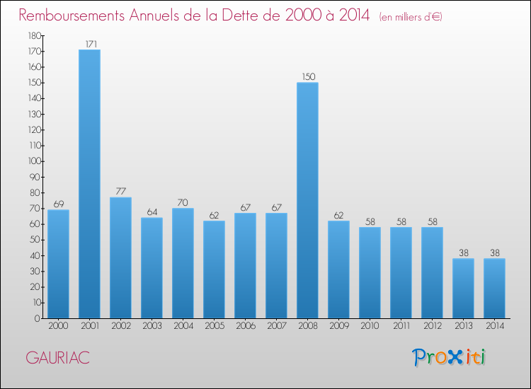 Evolution de l'annuité de la dette pour la commune de GAURIAC de 2000 à 2014 Annuités de la dette pour GAURIAC de 2000 à 2014