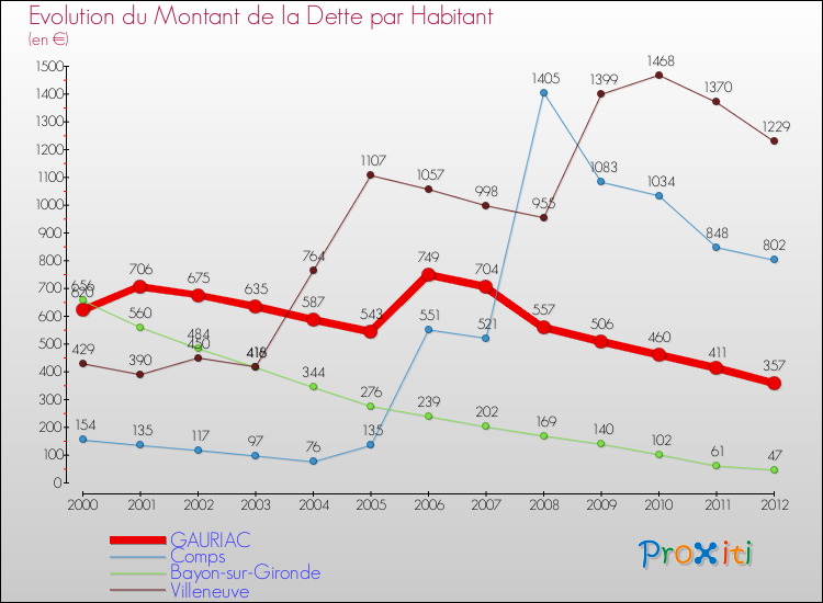 Evolution de la dette par habitant pour la commune de GAURIAC et les communes proches de 2000 à 2012 Comparaison de la dette par habitant pour GAURIAC et les communes voisines de 2000 à 2012
