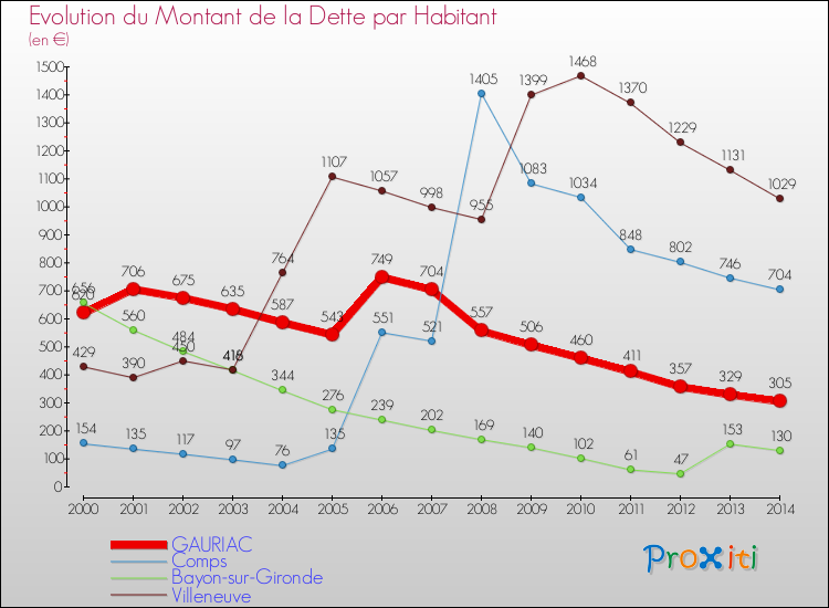 Evolution de la dette par habitant pour la commune de GAURIAC et les communes proches de 2000 à 2014 Comparaison de la dette par habitant pour GAURIAC et les communes voisines de 2000 à 2014