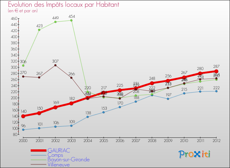 Evolution et montant des impôts locaux par Habitant pour GAURIAC et les communes proches Comparaison des impôts locaux par habitant pour GAURIAC et les communes voisines