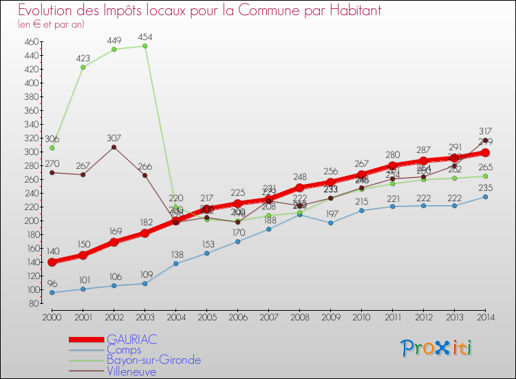 Evolution et montant des impôts locaux par Habitant pour GAURIAC et les communes proches de 2000 à 2014 Comparaison des impôts locaux par habitant pour GAURIAC et les communes voisines de 2000 à 2014