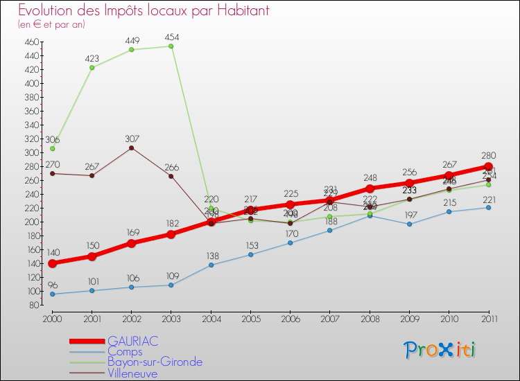 Evolution et montant des impôts locaux par Habitant pour GAURIAC et les communes proches Comparaison des impôts locaux par habitant pour GAURIAC et les communes voisines