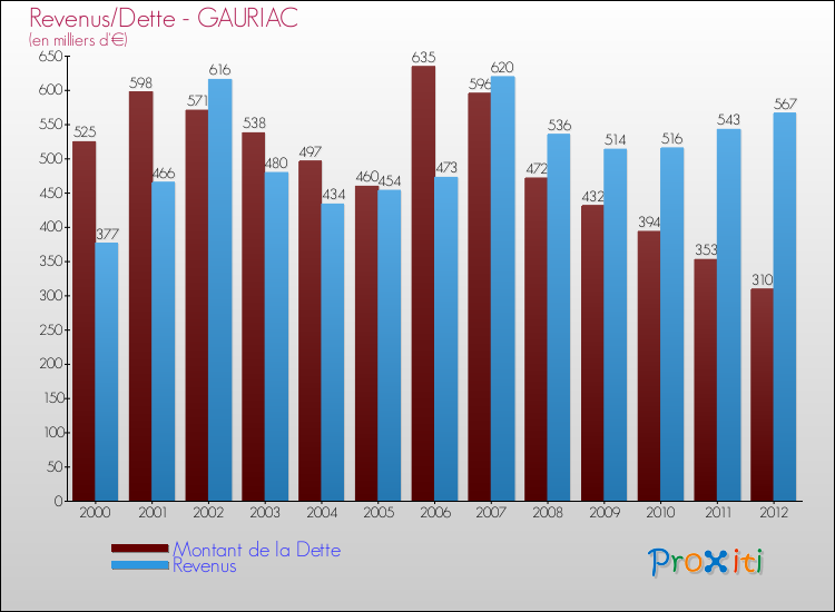 Evolution comparée de la dette et des revenus pour la commune de GAURIAC de 2000 à 2012 Comparaison de la dette et des revenus pour GAURIAC de 2000 à 2012