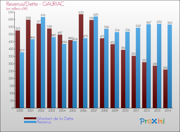 Evolution comparée de la dette et des revenus pour la commune de GAURIAC de 2000 à 2014 Comparaison de la dette et des revenus pour GAURIAC de 2000 à 2014