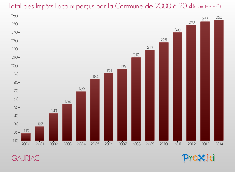 Evolution des Impôts Locaux pour la commune de GAURIAC de 2000 à 2014 Evolution des Impôts Locaux pour GAURIAC de 2000 à 2014
