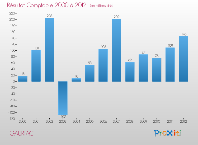 Evolution du résultat comptable pour la commune de GAURIAC de 2000 à 2012 Evolution du résultat comptable pour GAURIAC de 2000 à 2012