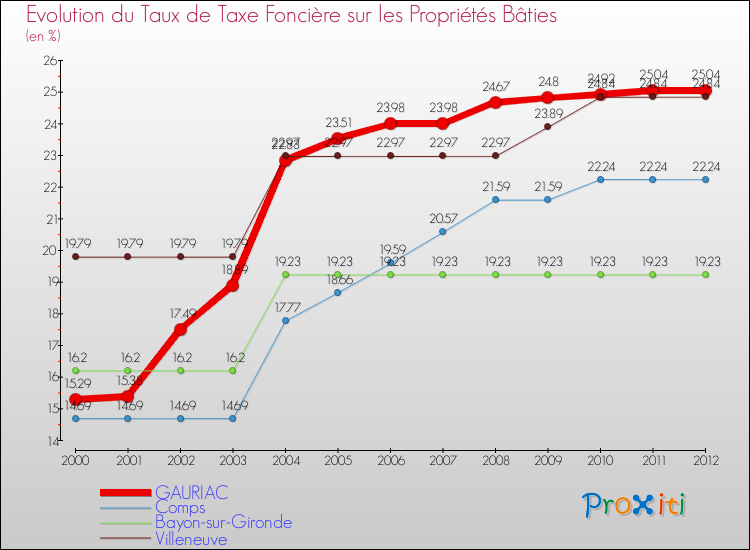 Evolution du taux de la taxe foncière sur le bati pour GAURIAC et les communes proches de 2000 à 2012 Comparaison des taux de taxe foncière sur le bati pour GAURIAC et les communes voisines de 2000 à 2012