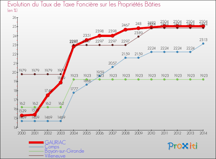 Evolution du taux de la taxe foncière sur le bati pour GAURIAC et les communes proches de 2000 à 2014 Comparaison des taux de taxe foncière sur le bati pour GAURIAC et les communes voisines de 2000 à 2014