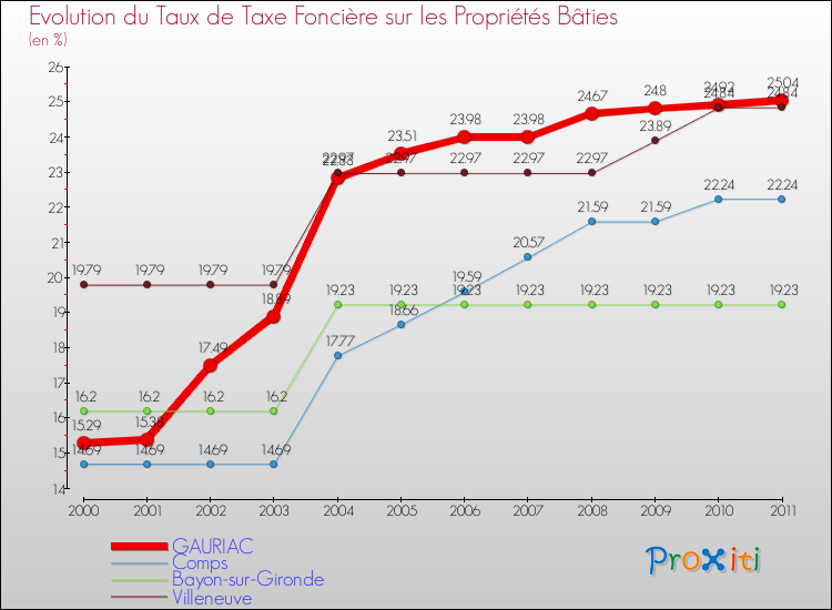 Evolution du taux de la taxe foncière sur le bati pour GAURIAC et les communes proches Comparaison des taux de taxe foncière sur le bati pour GAURIAC et les communes voisines