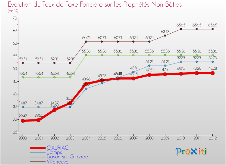 Evolution du taux de la taxe foncière sur les immeubles et terrains non batis pour GAURIAC et les communes proches de 2000 à 2012 Comparaison des taux de la taxe foncière sur les immeubles et terrains non batis pour GAURIAC et les communes voisines de 2000 à 2012