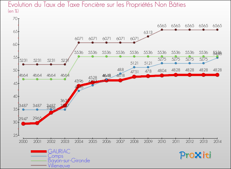 Evolution du taux de la taxe foncière sur les immeubles et terrains non batis pour GAURIAC et les communes proches de 2000 à 2014 Comparaison des taux de la taxe foncière sur les immeubles et terrains non batis pour GAURIAC et les communes voisines de 2000 à 2014