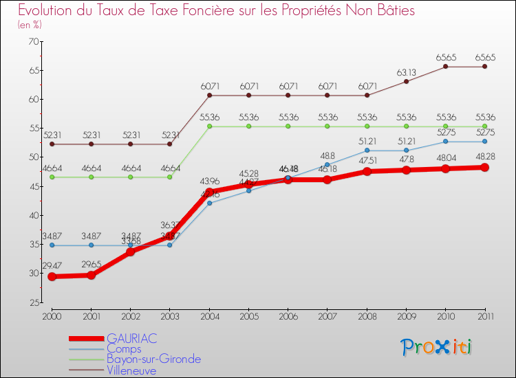 Evolution du taux de la taxe foncière sur les immeubles et terrains non batis pour GAURIAC et les communes proches Comparaison des taux de la taxe foncière sur les immeubles et terrains non batis pour GAURIAC et les communes voisines