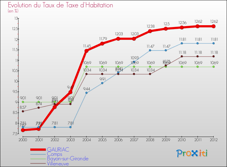 Evolution du taux de la taxe d'habitation pour GAURIAC et les communes proches Comparaison des taux de la taxe d'habitation pour GAURIAC et les communes voisines