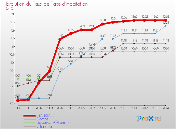 Evolution du taux de la taxe d'habitation pour GAURIAC et les communes proches de 2000 à 2014 Comparaison des taux de la taxe d'habitation pour GAURIAC et les communes voisines de 2000 à 2014