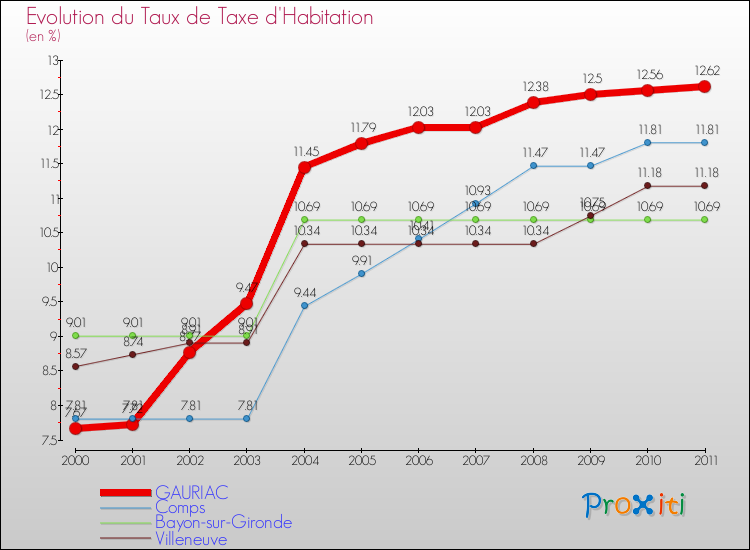 Evolution du taux de la taxe d'habitation pour GAURIAC et les communes proches Comparaison des taux de la taxe d'habitation pour GAURIAC et les communes voisines