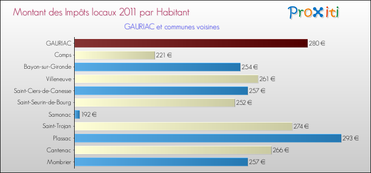 Montant des impôts locaux par Habitant pour GAURIAC et les communes proches Comparaison des impôts locaux par habitant pour GAURIAC et les communes voisines
