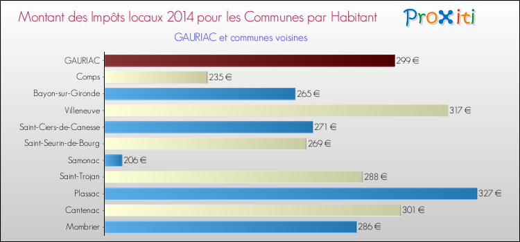 Montant des impôts locaux par Habitant pour GAURIAC et les communes proches en 2014 Comparaison des impôts locaux par habitant pour GAURIAC et les communes voisines en 2014
