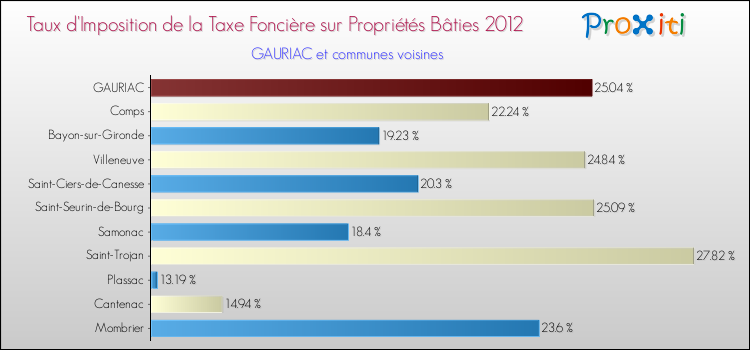 Taux d'imposition de la taxe foncière sur le bati 2012 pour GAURIAC et les communes proches Comparaison des taux d'imposition de la taxe foncière sur le bati 2012 pour GAURIAC et les communes voisines