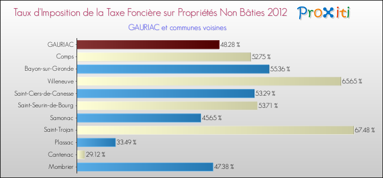 Taux d'imposition de la taxe foncière sur les immeubles et terrains non batis 2012 pour GAURIAC et les communes proches Comparaison des taux d'imposition de la taxe foncière sur les immeubles et terrains non batis 2012 pour GAURIAC et les communes voisines