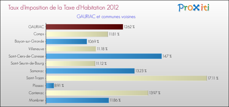 Taux d'imposition de la taxe d'habitation 2012 pour GAURIAC et les communes proches Comparaison des taux d'imposition de la taxe d'habitation 2012 pour GAURIAC et les communes voisines