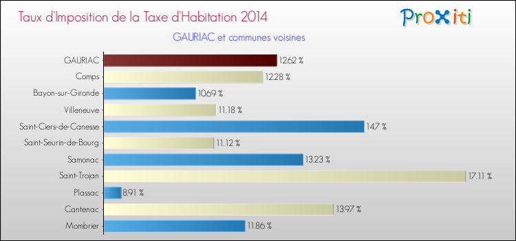 Taux d'imposition de la taxe d'habitation 2014 pour GAURIAC et les communes proches Comparaison des taux d'imposition de la taxe d'habitation 2014 pour GAURIAC et les communes voisines