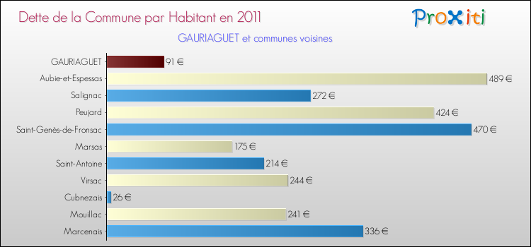 Dette par habitant de la commune en 2011 pour GAURIAGUET et les communes proches Comparaison de la dette par habitant de la commune en 2011 pour GAURIAGUET et les communes voisines