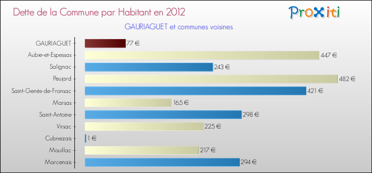 Dette par habitant de la commune en 2012 pour GAURIAGUET et les communes proches Comparaison de la dette par habitant de la commune en 2012 pour GAURIAGUET et les communes voisines