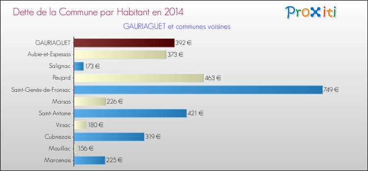 Dette par habitant de la commune en 2014 pour GAURIAGUET et les communes proches Comparaison de la dette par habitant de la commune en 2014 pour GAURIAGUET et les communes voisines