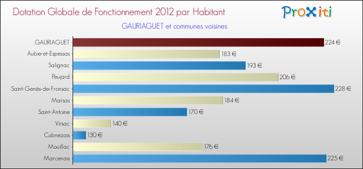 Montant des dotations globales de fonctionnement DGF par Habitant pour GAURIAGUET et les communes proches Comparaison des des dotations globales de fonctionnement DGF par habitant pour GAURIAGUET et les communes voisines