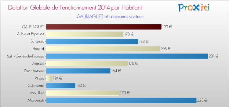 Montant des dotations globales de fonctionnement DGF par Habitant pour GAURIAGUET et les communes proches en 2014. Comparaison des des dotations globales de fonctionnement DGF par habitant pour GAURIAGUET et les communes voisines en 2014.