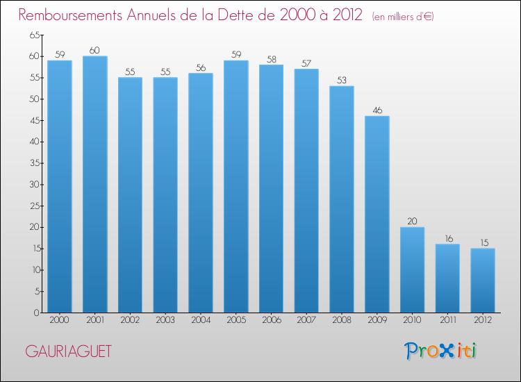 Evolution de l'annuité de la dette pour la commune de GAURIAGUET de 2000 à 2012 Annuités de la dette pour GAURIAGUET de 2000 à 2012