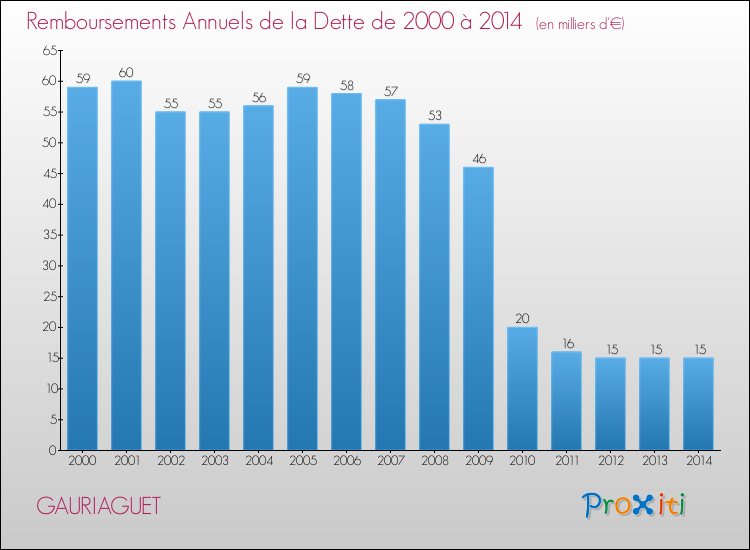 Evolution de l'annuité de la dette pour la commune de GAURIAGUET de 2000 à 2014 Annuités de la dette pour GAURIAGUET de 2000 à 2014