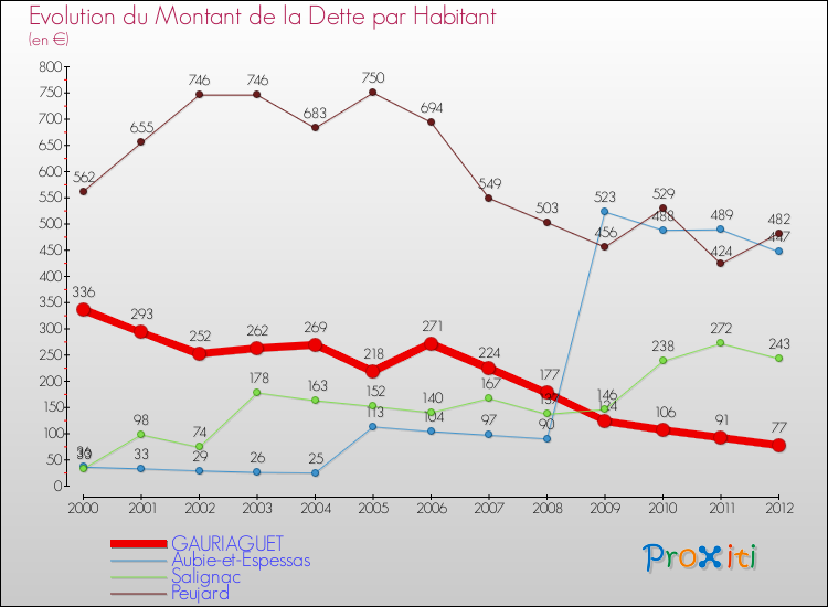 Evolution de la dette par habitant pour la commune de GAURIAGUET et les communes proches de 2000 à 2012 Comparaison de la dette par habitant pour GAURIAGUET et les communes voisines de 2000 à 2012