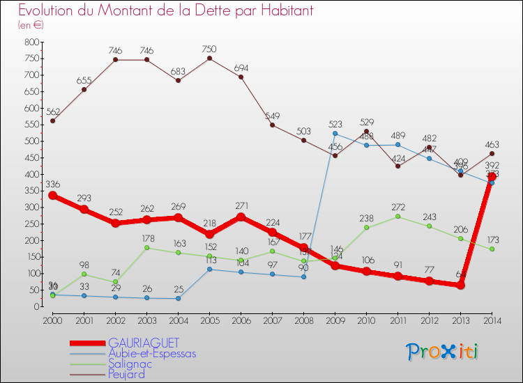 Evolution de la dette par habitant pour la commune de GAURIAGUET et les communes proches de 2000 à 2014 Comparaison de la dette par habitant pour GAURIAGUET et les communes voisines de 2000 à 2014
