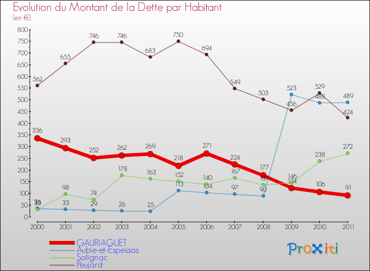 Evolution de la dette par habitant pour la commune de GAURIAGUET et les communes proches Comparaison de la dette par habitant pour GAURIAGUET et les communes voisines